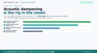 Acoustic Dampening, Placement, and the "Rig in the Closet" Setup